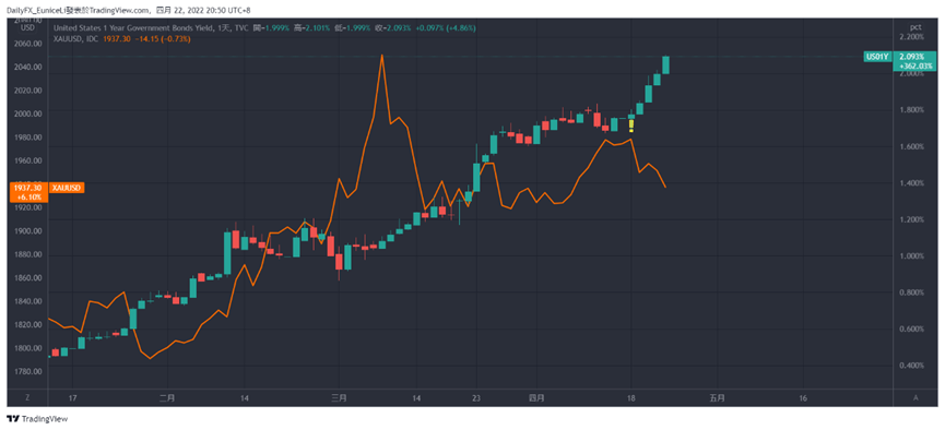 使用TradingView创建的1年期美国国债殖利率(收益率)与黄金价格日线图