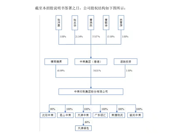 (截圖自招股書)