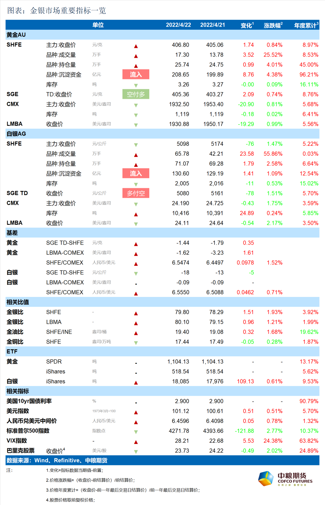 数据来源:Wind、SPDR Gold Shares,iShares Silver Trust、中粮期货研究院整理