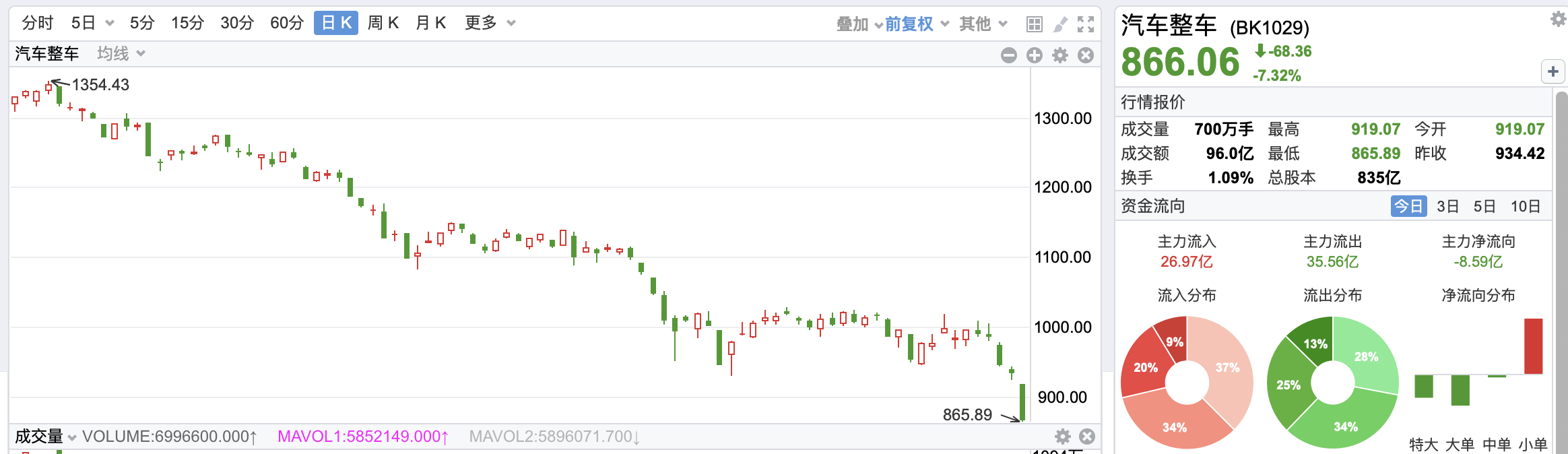 乘联会预计4月汽车零售销量同比下滑32% 乘联会预计4月汽车零售销量同比下滑32%