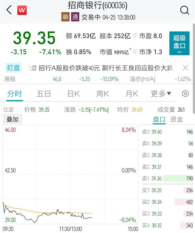 招商银行a股一度跌超8%,招商银行港股跌超9%