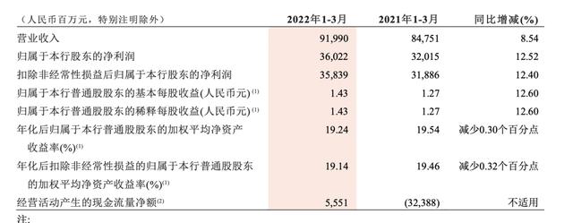 （图源：招商银行财报）