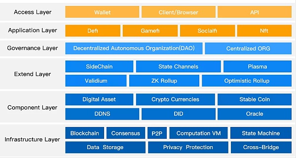 图5-1 加密行业整体架构图（图片来自IOBC Capital）