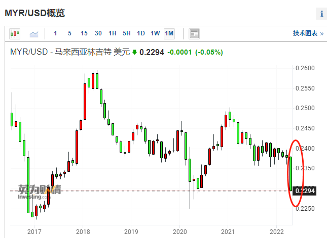 马来西亚林吉特4月以来下跌3.6% 或创2016年以来最大月度跌幅 – 新浪