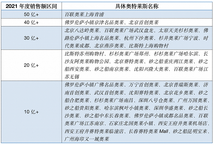(数据来源:奥莱领秀,吴怼怼工作室制图)