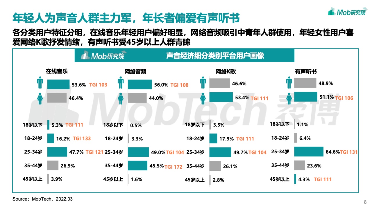 mob研究院:2022年声音经济洞察报告|研究院|在线音乐|全民k歌_新浪