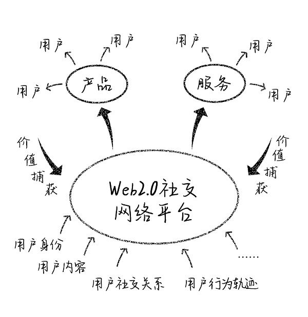 图4-1 Web2.0社交网络平台的运作模式