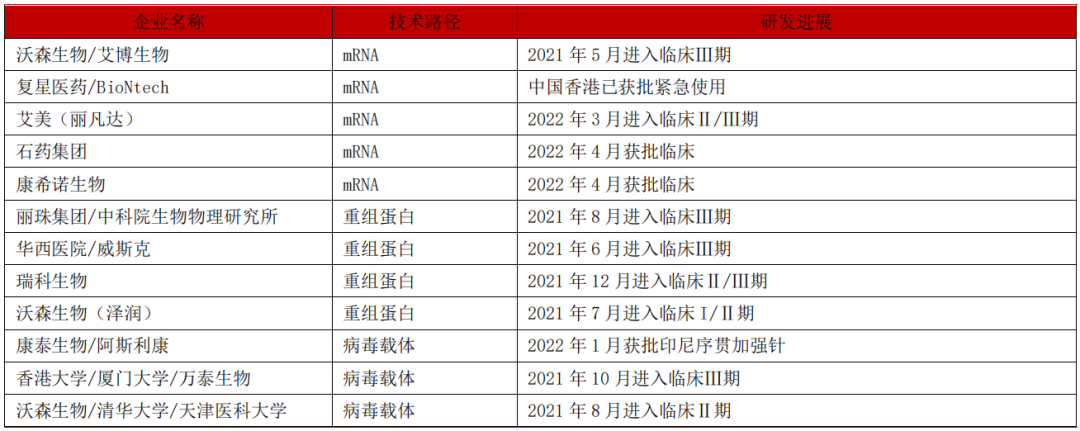 国内在研新冠疫苗情况 图片来源:东莞证券