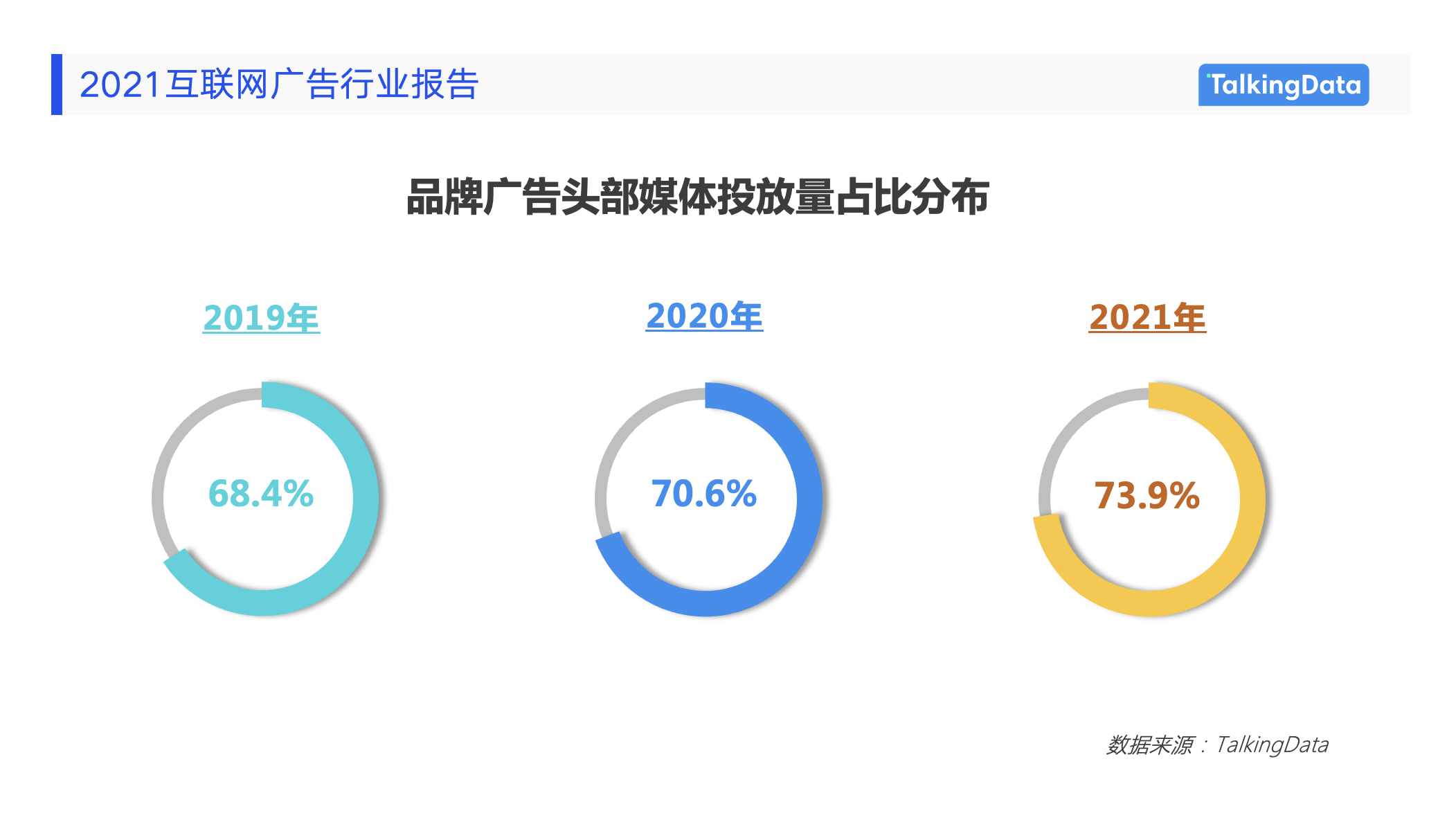 图:品牌广告头部媒体投放量占比变化