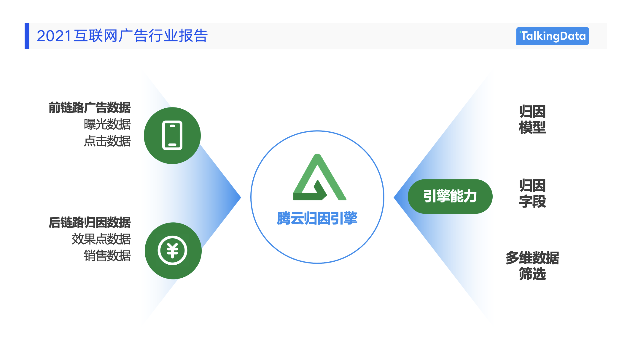 图:TalkingData腾云归因引擎