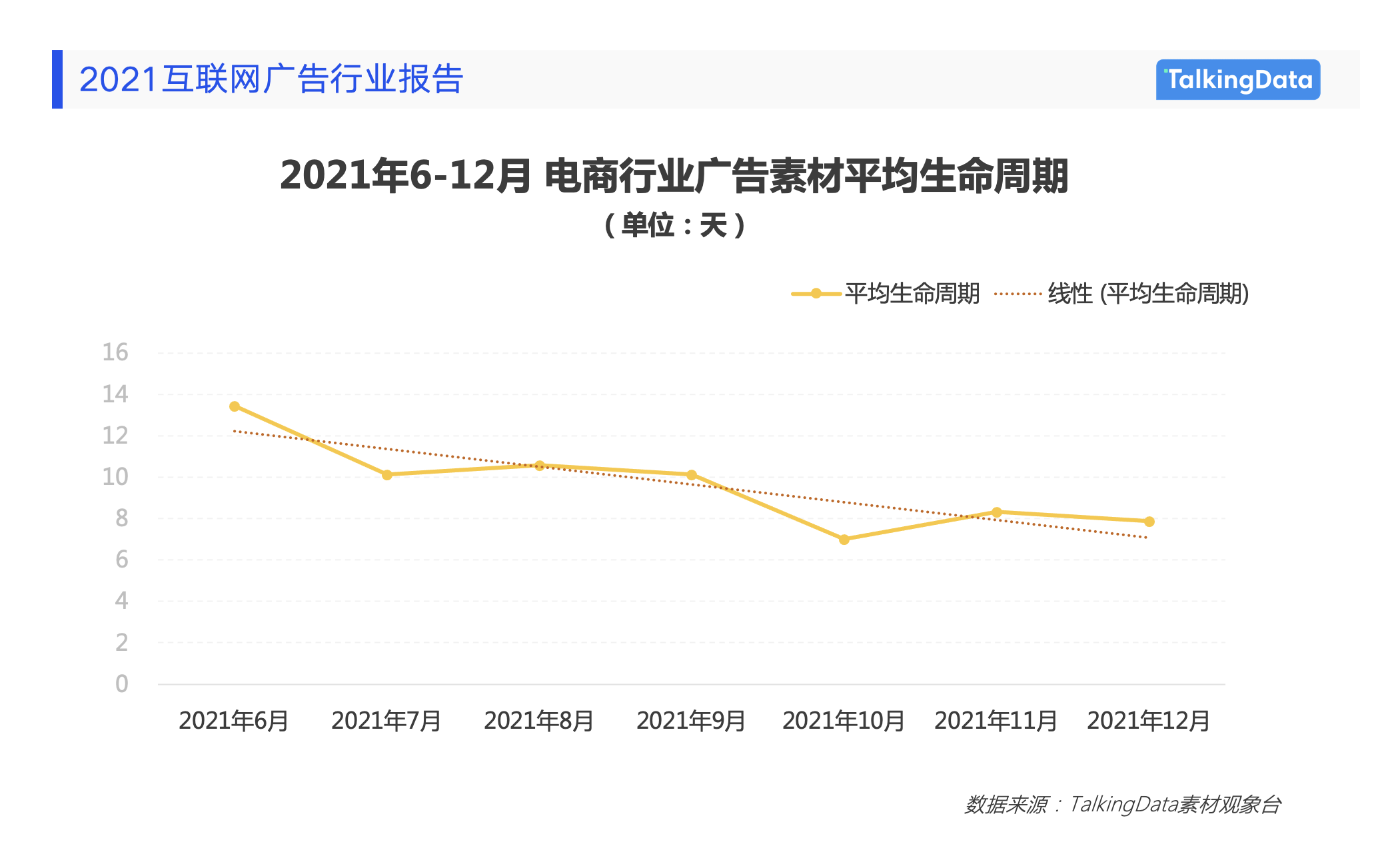 图:电商行业广告素材平均生命周期