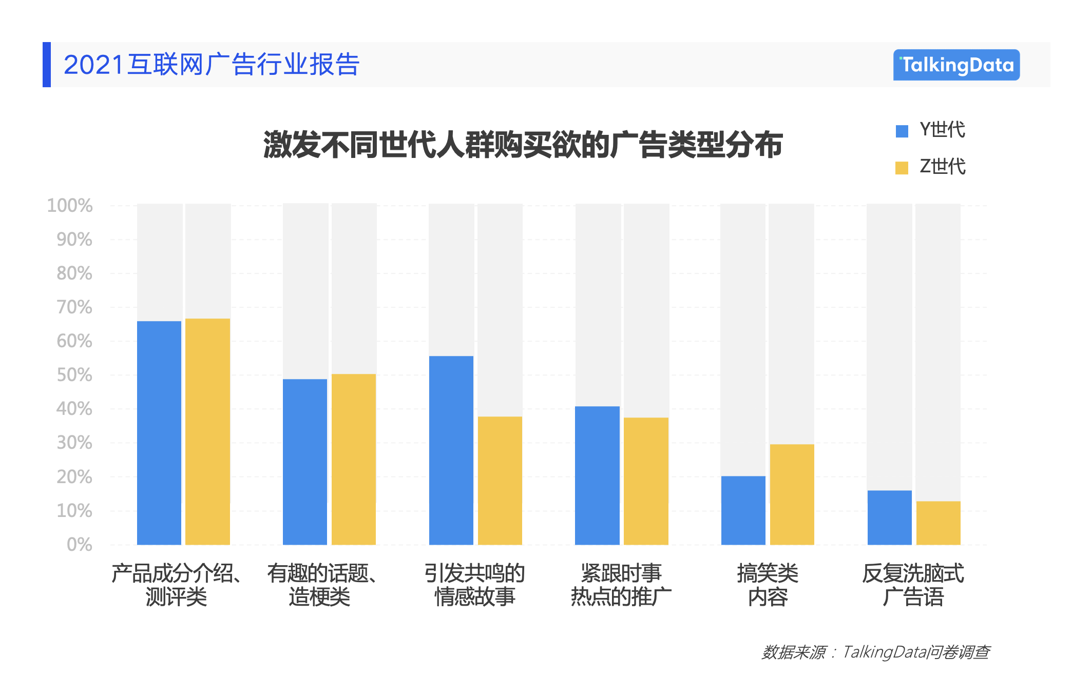 图:激发Y、Z世代购买欲的广告类型分布
