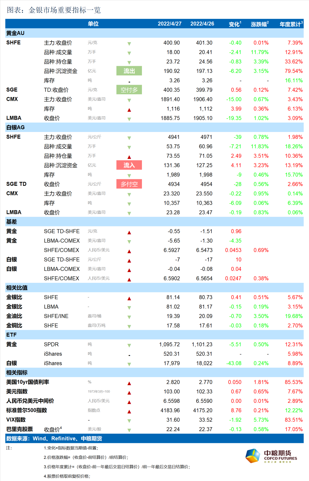 数据来源:Wind、SPDR Gold Shares,iShares Silver Trust、中粮期货研究院整理