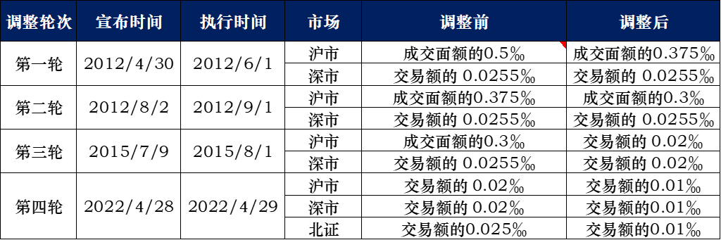 【兴证策略】历次交易过户费调整后市场表现如何?