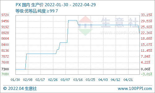 生意社:4月份国内对二甲苯市场走势下滑