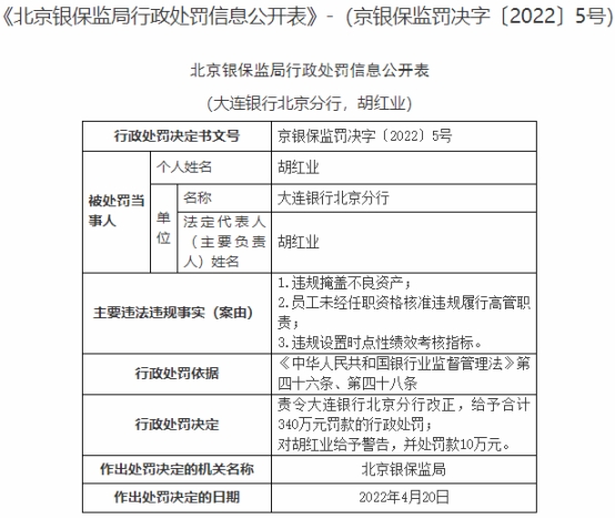 大连银行北京分行违法被罚340万 分行长胡红业被警告