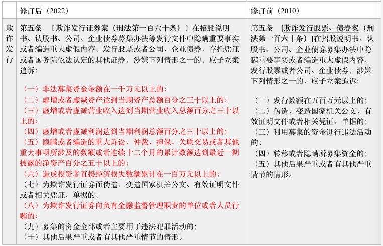 证券期货违法入刑标准迎来全面系统修改:入罪门槛大降 欺诈发行致损100万即可触刑