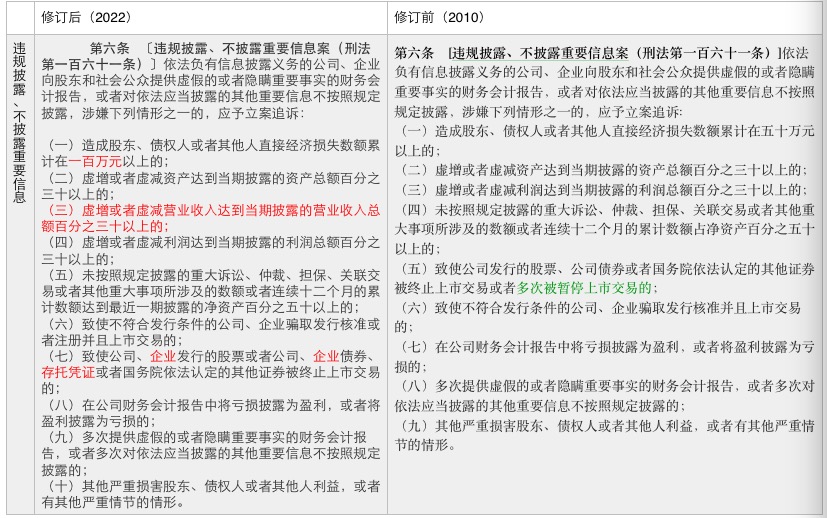 证券期货违法入刑标准迎来全面系统修改:入罪门槛大降 欺诈发行致损100万即可触刑