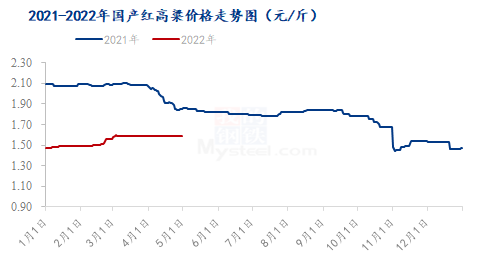 数据来源:钢联数据