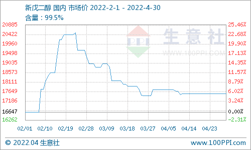 生意社:4月国内新戊二醇市场价格下跌1.13%