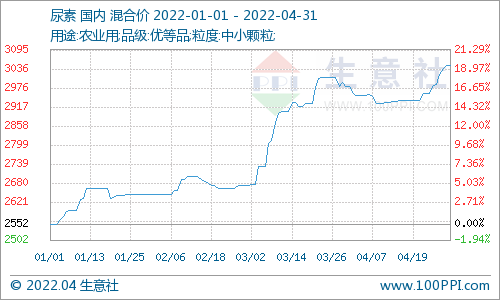 生意社:需求支撑 4月氯化铵市场行情小幅走涨