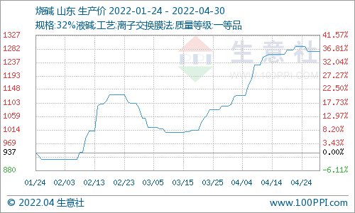 生意社:4月份烧碱价格整体上行