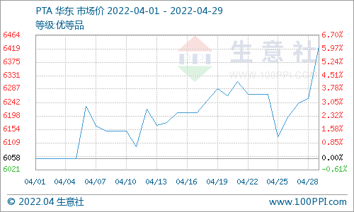 生意社:需求压力犹存 涤纶长丝价格回落