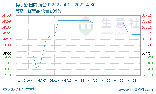 生意社:4月国内新戊二醇市场价格下跌1.13%