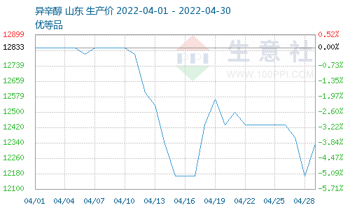 生意社:成本下降需求不足 4月DOTP价格震荡下跌