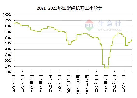 生意社:需求压力犹存 涤纶长丝价格回落