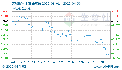 生意社:4月顺丁橡胶市场行情小幅下滑