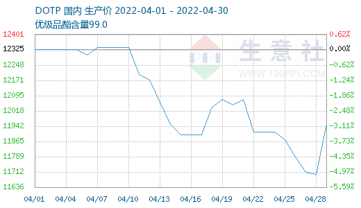 生意社:成本下降需求不足 4月DOTP价格震荡下跌