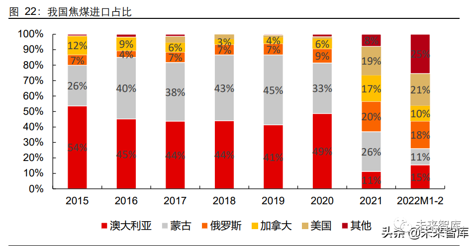 煤炭行业专题:蒙煤铁路能否填补焦煤供需缺口?