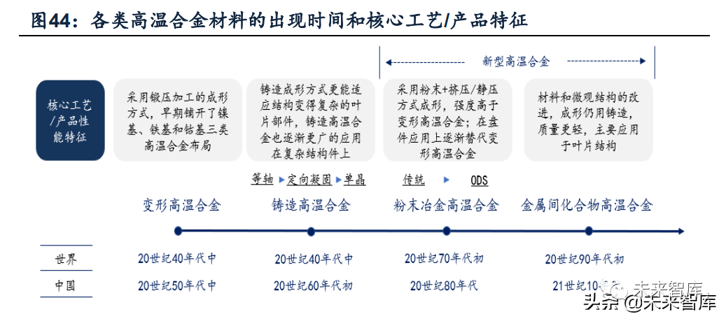 高温合金行业深度报告:市场空间、竞争格局、盈利驱动力