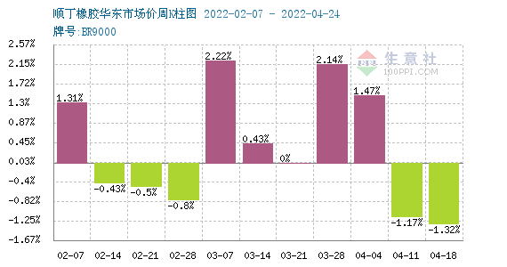 生意社:4月顺丁橡胶市场行情小幅下滑