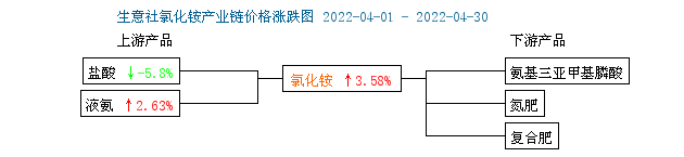 生意社:需求支撑 4月氯化铵市场行情小幅走涨