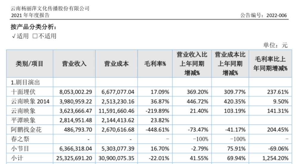 云南文化2021年剧目收入统计，来源：2021年云南文化年度报告