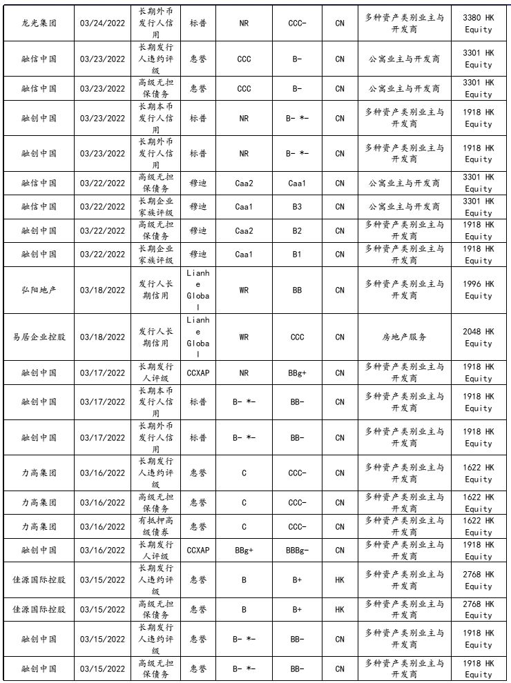 【兴证固收】境外高收益债调整显著——中资美元债跟踪笔记