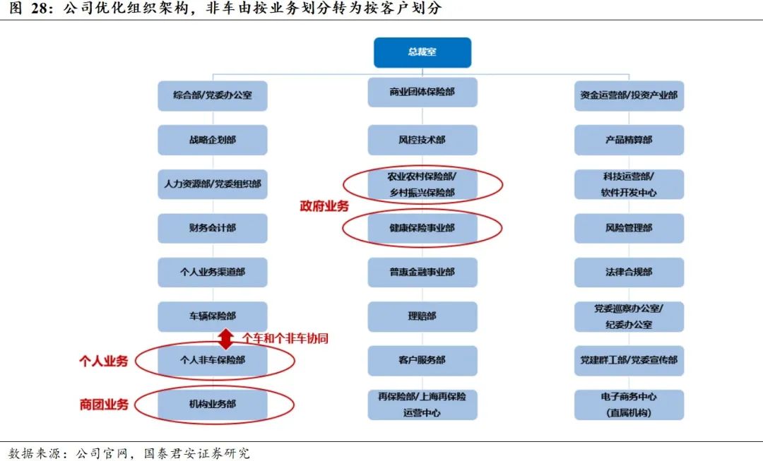 【国君非银|中国财险深度】规模质量并重,财险龙头将迎戴维斯双击