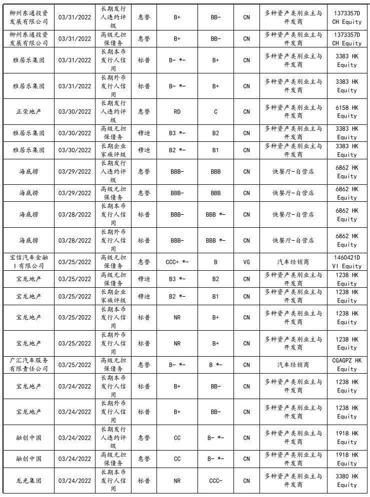 【兴证固收】境外高收益债调整显著——中资美元债跟踪笔记