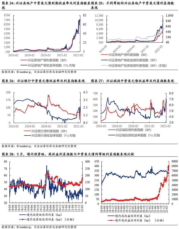 【兴证固收】境外高收益债调整显著——中资美元债跟踪笔记