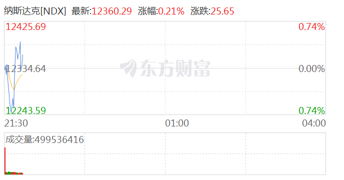 纳指盘初大跌0.8%，美股全线下滑！市场在五月首个交易日忧心忡忡