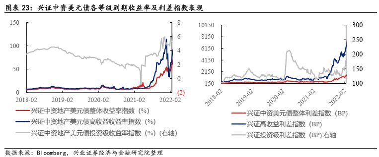 【兴证固收】境外高收益债调整显著——中资美元债跟踪笔记