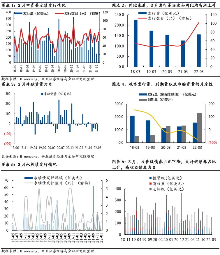【兴证固收】境外高收益债调整显著——中资美元债跟踪笔记