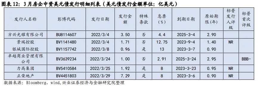 【兴证固收】境外高收益债调整显著——中资美元债跟踪笔记