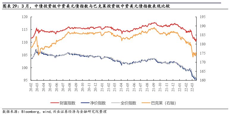 【兴证固收】境外高收益债调整显著——中资美元债跟踪笔记