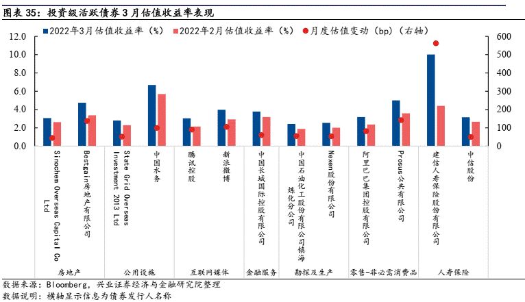 【兴证固收】境外高收益债调整显著——中资美元债跟踪笔记