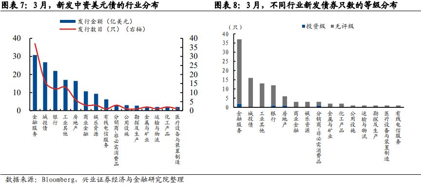 【兴证固收】境外高收益债调整显著——中资美元债跟踪笔记