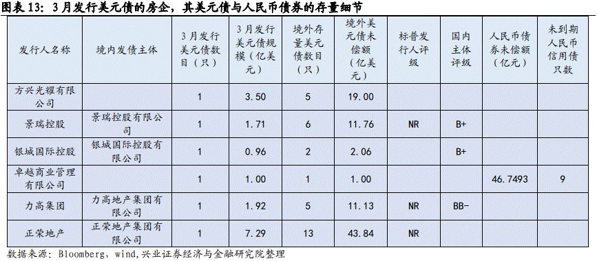 【兴证固收】境外高收益债调整显著——中资美元债跟踪笔记