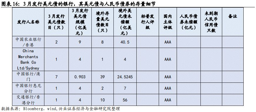 【兴证固收】境外高收益债调整显著——中资美元债跟踪笔记